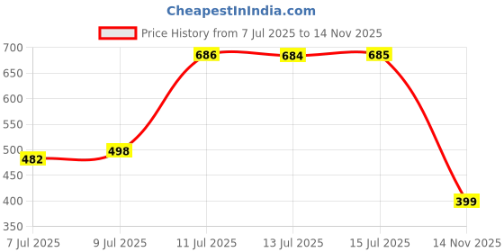 flipkart.com bruton Combo Pack Of 2 Casual Shoes Sneakers For Men bruton Price History Graph from 7 Jul 2025 to 14 Nov 2025