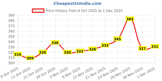 flipkart.com bruton Combo Pack of 2 Casual Sneaker LightWeight Winter Shoes Loafers For Men bruton Price History Graph from 6 Oct 2025 to 1 Dec 2025