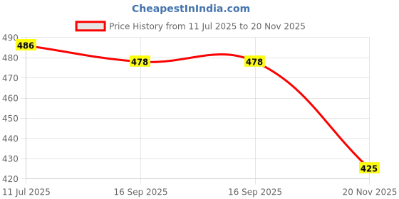 flipkart.com bruton Combo Pack of 2 Sports Shoes Running Shoes For Men Running Shoes For Men bruton Price History Graph from 11 Jul 2025 to 20 Nov 2025