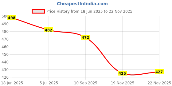 flipkart.com bruton Combo Pack of 2 Sports Shoes Running Shoes For Men Running Shoes For Men bruton Price History Graph from 18 Jun 2025 to 19 Nov 2025