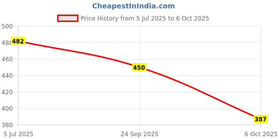 flipkart.com bruton Combo Pack of 2 Sports Shoes Running Shoes For Men Running Shoes For Men bruton Price History Graph from 5 Jul 2025 to 6 Oct 2025
