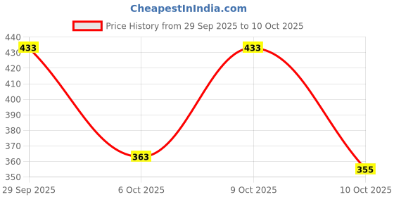 flipkart.com bruton Combo Pack of 2 Sports Shoes Running Shoes For Men Running Shoes For Men bruton Price History Graph from 29 Sep 2025 to 8 Oct 2025