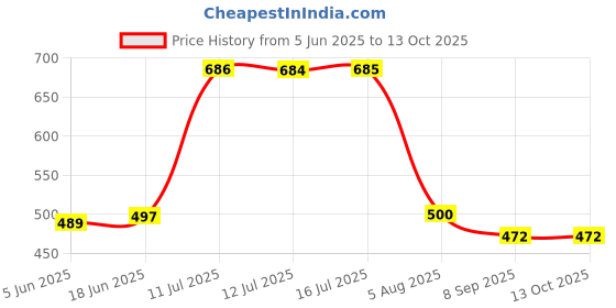 flipkart.com bruton Combo Pack Of 2 Trendy & Stylish Casual Shoes Sneakers For Men bruton Price History Graph from 5 Jun 2025 to 13 Oct 2025