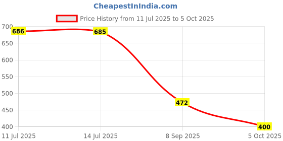 flipkart.com bruton Combo Pack Of 2 Trendy & Stylish Casual Shoes Sneakers For Men bruton Price History Graph from 11 Jul 2025 to 5 Oct 2025