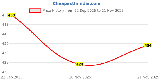 flipkart.com bruton Combo Pack of 2 Trendy & Stylish Sports Shoes Running Shoes For Men bruton Price History Graph from 22 Sep 2025 to 21 Nov 2025