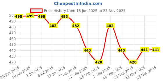 flipkart.com bruton Combo Pack Of 3 Casual Sneakers With Sneakers For Men bruton Price History Graph from 18 Jun 2025 to 22 Nov 2025