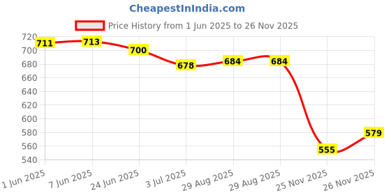 flipkart.com bruton Combo Pack Of 4 Casual Shoes Loafer Shoes Sneakers For Men bruton Price History Graph from 1 Jun 2025 to 26 Nov 2025