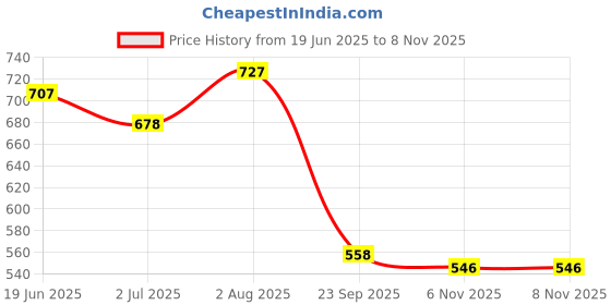 flipkart.com bruton Combo Pack Of 4 Casual Shoes Loafer Shoes Sneakers For Men bruton Price History Graph from 19 Jun 2025 to 6 Nov 2025