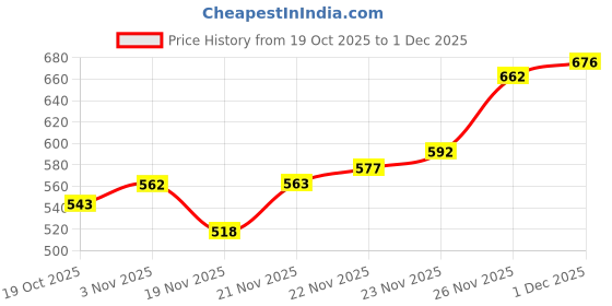 flipkart.com bruton Combo Pack of 5 Casual Shoes Loafers For Men bruton Price History Graph from 19 Oct 2025 to 1 Dec 2025