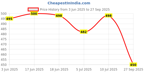 flipkart.com bruton !ComboPack of 2!Sports Shoes!Running shoes!Walking Shoes! Walking Shoes For Men bruton Price History Graph from 3 Jun 2025 to 27 Sep 2025
