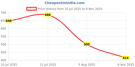 flipkart.com bruton EVA Lite Casual Shoes Sneakers For Men bruton Price History Graph from 10 Jul 2025 to 8 Nov 2025