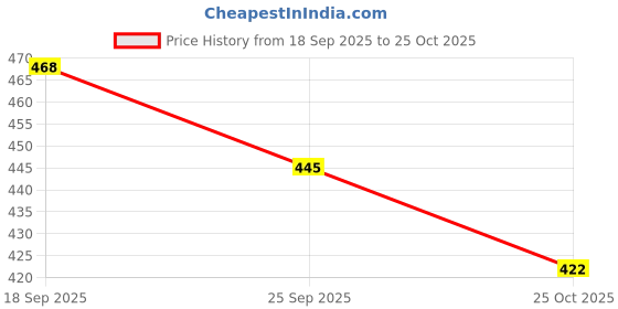 flipkart.com bruton EVA Loafers | Stylish Lightweight & Daily Comfort Loafers For Men bruton Price History Graph from 18 Sep 2025 to 25 Oct 2025