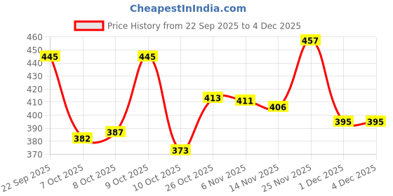flipkart.com bruton EVA Loafers | Stylish Lightweight & Daily Comfort Loafers For Men bruton Price History Graph from 22 Sep 2025 to 4 Dec 2025