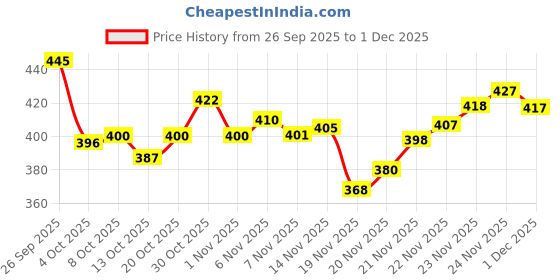 flipkart.com bruton EVA Loafers | Stylish Lightweight & Daily Comfort Loafers For Men bruton Price History Graph from 26 Sep 2025 to 1 Dec 2025