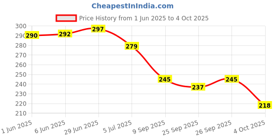 flipkart.com bruton Fit-Man Loafers For Men bruton Price History Graph from 1 Jun 2025 to 4 Oct 2025