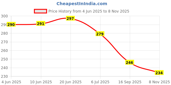 flipkart.com bruton FIT-MAN Loafers For Men bruton Price History Graph from 4 Jun 2025 to 8 Nov 2025