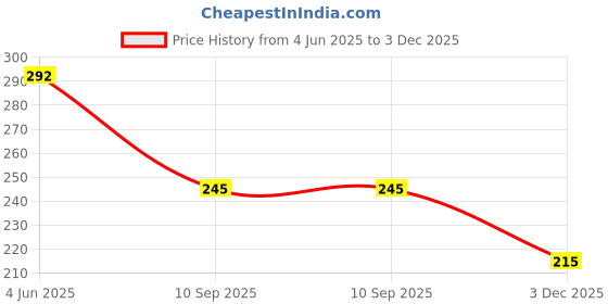 flipkart.com bruton Fit-Man Loafers For Men bruton Price History Graph from 4 Jun 2025 to 3 Dec 2025