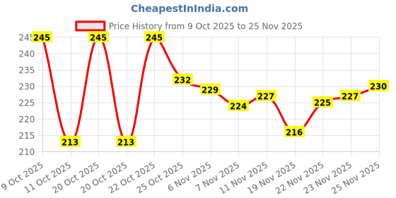 flipkart.com bruton Fit-Man Loafers For Men bruton Price History Graph from 9 Oct 2025 to 25 Nov 2025