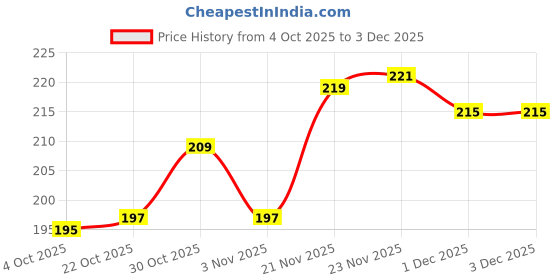 flipkart.com bruton FITMAN-102 Loafers For Men bruton Price History Graph from 4 Oct 2025 to 3 Dec 2025