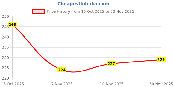 flipkart.com bruton FITMAN-102 Loafers For Men bruton Price History Graph from 15 Oct 2025 to 30 Nov 2025