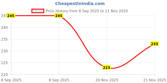 flipkart.com bruton FITMAN-103 Loafers For Men bruton Price History Graph from 8 Sep 2025 to 21 Nov 2025