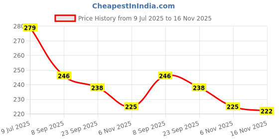 flipkart.com bruton FITMAN Loafers For Men bruton Price History Graph from 9 Jul 2025 to 16 Nov 2025