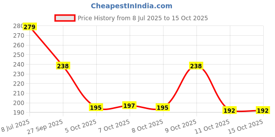 flipkart.com bruton FITMAN Loafers For Men bruton Price History Graph from 8 Jul 2025 to 14 Oct 2025
