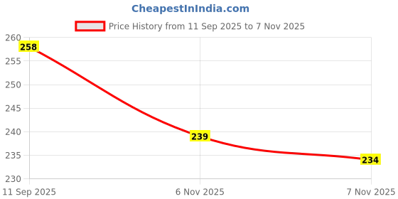 flipkart.com bruton FITMAN Loafers For Men bruton Price History Graph from 11 Sep 2025 to 7 Nov 2025