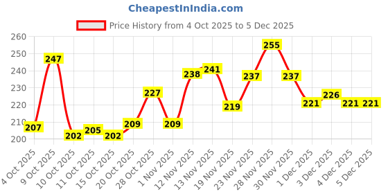 flipkart.com bruton FITMAN Loafers For Men bruton Price History Graph from 4 Oct 2025 to 4 Dec 2025