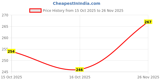 flipkart.com bruton FITMAN Loafers For Men bruton Price History Graph from 15 Oct 2025 to 26 Nov 2025