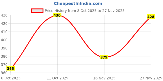 flipkart.com bruton Flipflop | Ortho | Slippers | Slides | Clogs | Acupressure Men Flip Flops bruton Price History Graph from 8 Oct 2025 to 27 Nov 2025