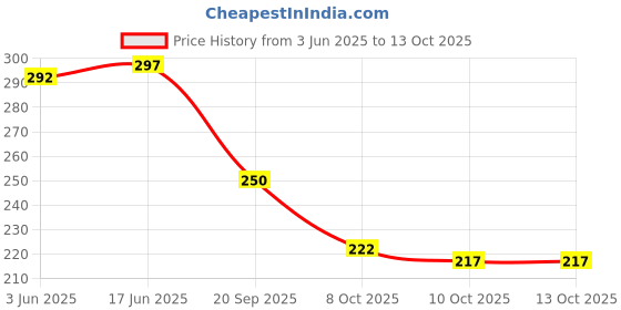 flipkart.com bruton Lightweight Pack Of 1 Trendy Sneakers For Men bruton Price History Graph from 3 Jun 2025 to 13 Oct 2025