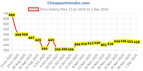 flipkart.com bruton Lite Casual Shoes Running Shoes For Men bruton Price History Graph from 13 Jul 2025 to 25 Nov 2025