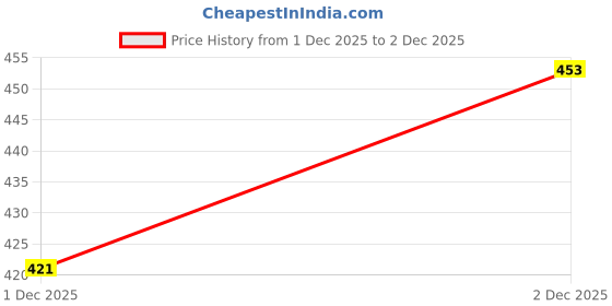 flipkart.com bruton Lite Casual shoes Running Shoes For Men bruton Price History Graph from 1 Dec 2025 to 2 Dec 2025