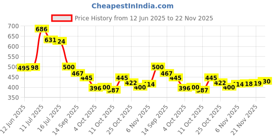 flipkart.com bruton Lite Casual Shoes Sneakers For Men bruton Price History Graph from 12 Jun 2025 to 21 Nov 2025