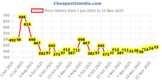 flipkart.com bruton Lite Casual Shoes Sneakers For Men bruton Price History Graph from 1 Jun 2025 to 23 Nov 2025