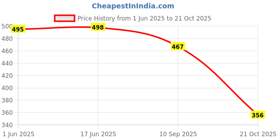 flipkart.com bruton Lite Casual Shoes Sneakers For Men bruton Price History Graph from 1 Jun 2025 to 21 Oct 2025