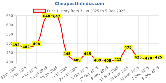 flipkart.com bruton Lite Casual Shoes Sneakers For Men bruton Price History Graph from 3 Jun 2025 to 5 Dec 2025