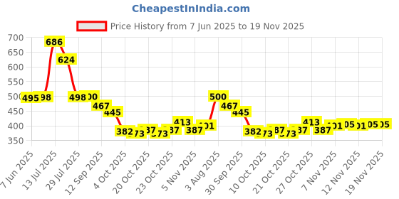 flipkart.com bruton Lite Casual Shoes Sneakers For Men bruton Price History Graph from 7 Jun 2025 to 18 Nov 2025