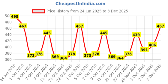 flipkart.com bruton Lite Casual Shoes Sneakers For Men bruton Price History Graph from 24 Jun 2025 to 3 Dec 2025