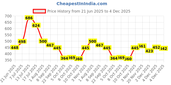 flipkart.com bruton Lite Casual Shoes Sneakers For Men bruton Price History Graph from 21 Jun 2025 to 4 Dec 2025