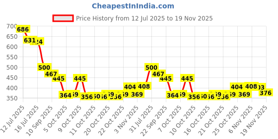 flipkart.com bruton Lite Casual Shoes Sneakers For Men bruton Price History Graph from 12 Jul 2025 to 18 Nov 2025
