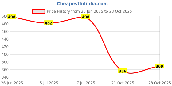 flipkart.com bruton Lite Sport Shoes , Runing Shoes Running Shoes For Men bruton Price History Graph from 26 Jun 2025 to 23 Oct 2025