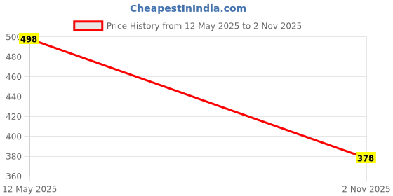 flipkart.com bruton Lite Sports Running Shoes For Men bruton Price History Graph from 12 May 2025 to 2 Nov 2025