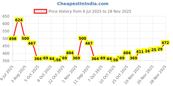 flipkart.com bruton Lite Sports Running Shoes For Men bruton Price History Graph from 6 Jul 2025 to 28 Nov 2025