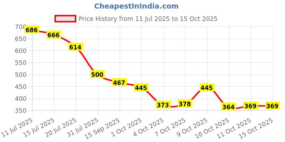flipkart.com bruton Lite Sports Running Shoes For Men bruton Price History Graph from 11 Jul 2025 to 15 Oct 2025