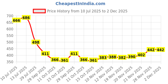 flipkart.com bruton Lite Sports Shoe Running Shoes For Men bruton Price History Graph from 10 Jul 2025 to 1 Dec 2025