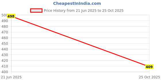 flipkart.com bruton Lite Sports Shoes Running Shoes For Men bruton Price History Graph from 21 Jun 2025 to 25 Oct 2025