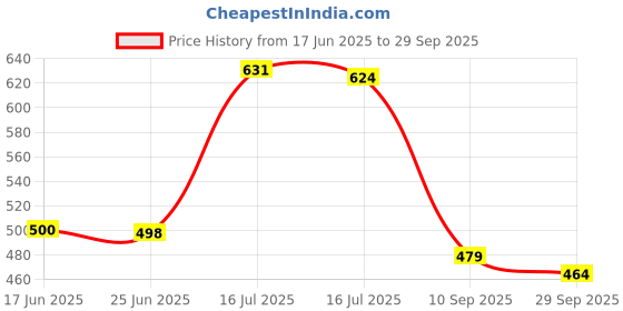flipkart.com bruton Lite Sports Shoes Running Shoes For Men bruton Price History Graph from 17 Jun 2025 to 29 Sep 2025