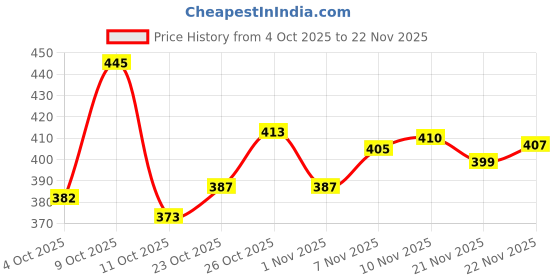 flipkart.com bruton Lite Sports Shoes Running Shoes For Men bruton Price History Graph from 4 Oct 2025 to 21 Nov 2025